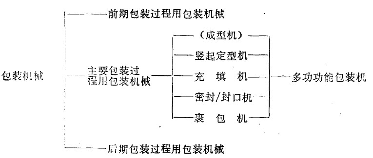 包裝機(jī)械的分類